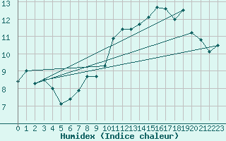 Courbe de l'humidex pour Dunkerque (59)