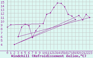 Courbe du refroidissement olien pour Saint-Etienne (42)