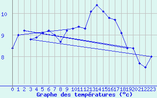 Courbe de tempratures pour Simplon-Dorf
