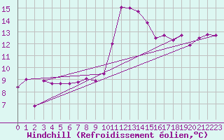 Courbe du refroidissement olien pour Bastia (2B)