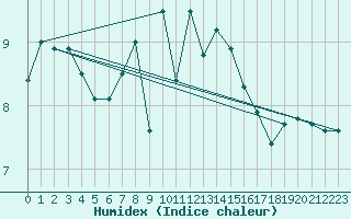 Courbe de l'humidex pour Bremervoerde