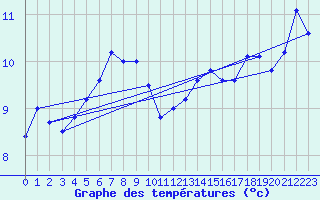 Courbe de tempratures pour Cap Gris-Nez (62)