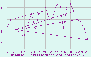 Courbe du refroidissement olien pour Pointe du Raz (29)