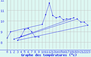 Courbe de tempratures pour Calais / Marck (62)