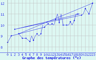 Courbe de tempratures pour Blackpool Airport