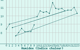 Courbe de l'humidex pour Mende - Chabrits (48)