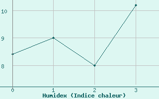 Courbe de l'humidex pour Kars