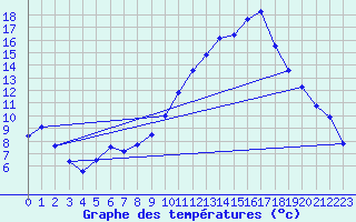 Courbe de tempratures pour Gourdon (46)