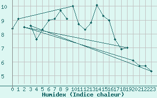 Courbe de l'humidex pour Grenoble/agglo Le Versoud (38)