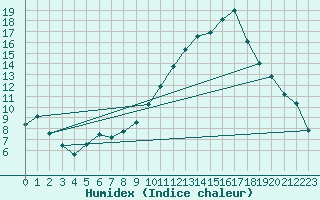 Courbe de l'humidex pour Gourdon (46)