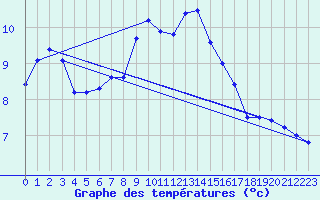 Courbe de tempratures pour Roemoe