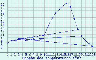 Courbe de tempratures pour Guidel (56)