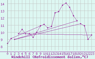Courbe du refroidissement olien pour Le Perthus (66)