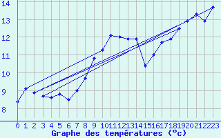Courbe de tempratures pour Holbeach