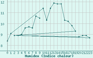 Courbe de l'humidex pour Figueras de Castropol
