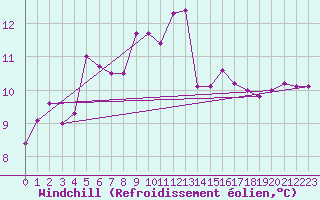 Courbe du refroidissement olien pour Camborne