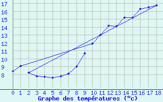 Courbe de tempratures pour Ger (64)