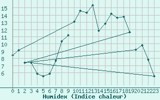 Courbe de l'humidex pour Coria