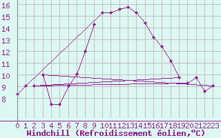 Courbe du refroidissement olien pour Frontone
