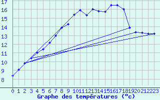 Courbe de tempratures pour Altnaharra