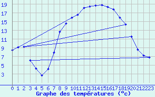 Courbe de tempratures pour Metzingen