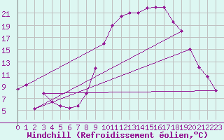 Courbe du refroidissement olien pour Bechar