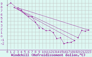 Courbe du refroidissement olien pour Fort McMurray CS, Alta.