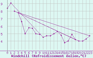 Courbe du refroidissement olien pour Kihnu