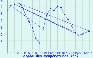 Courbe de tempratures pour Almenches (61)