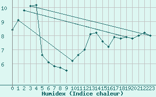 Courbe de l'humidex pour Valley