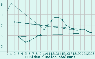 Courbe de l'humidex pour Idar-Oberstein