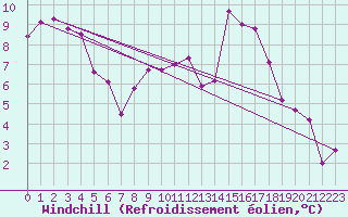 Courbe du refroidissement olien pour Evreux (27)