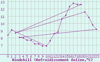 Courbe du refroidissement olien pour Villefontaine (38)