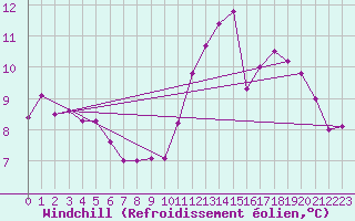 Courbe du refroidissement olien pour Eisenstadt