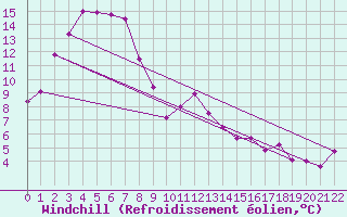 Courbe du refroidissement olien pour Wilcannia