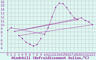 Courbe du refroidissement olien pour Sorgues (84)