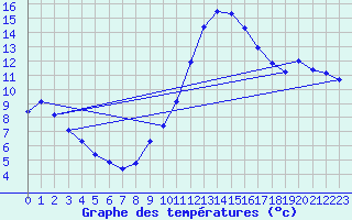 Courbe de tempratures pour Sorgues (84)