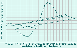 Courbe de l'humidex pour Sorgues (84)