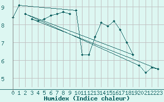 Courbe de l'humidex pour Guret (23)