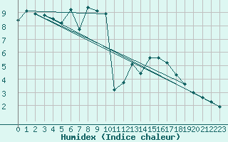 Courbe de l'humidex pour Pelzerhaken