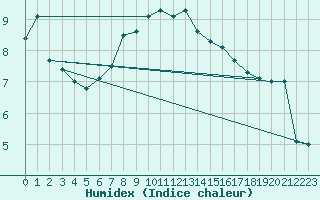 Courbe de l'humidex pour Roemoe