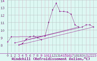 Courbe du refroidissement olien pour Gurande (44)