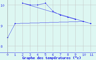 Courbe de tempratures pour Mt Nowa Nowa