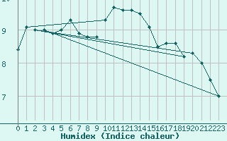 Courbe de l'humidex pour St Athan Royal Air Force Base