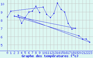 Courbe de tempratures pour Grenoble/agglo Le Versoud (38)