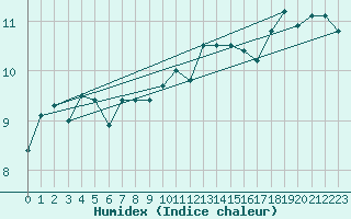 Courbe de l'humidex pour Mace Head