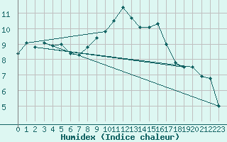 Courbe de l'humidex pour Sainte-Locadie (66)