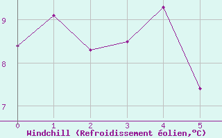 Courbe du refroidissement olien pour Ile Bicquette, Que.