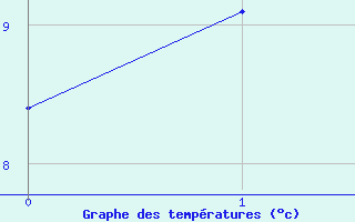 Courbe de tempratures pour Vangsnes