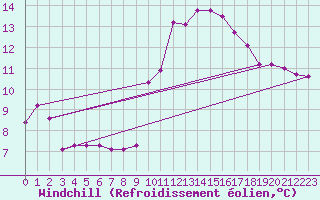 Courbe du refroidissement olien pour Gignac (34)